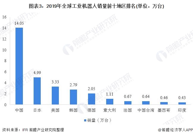 圖表3:2019年全球工業(yè)機(jī)器人銷(xiāo)量前十地區(qū)排名(單位:萬(wàn)臺(tái))