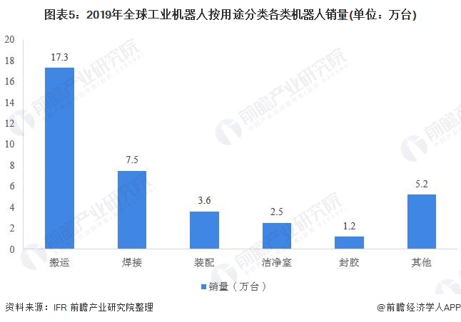 圖表5:2019年全球工業(yè)機(jī)器人按用途分類各類機(jī)器人銷(xiāo)量(單位:萬(wàn)臺(tái))