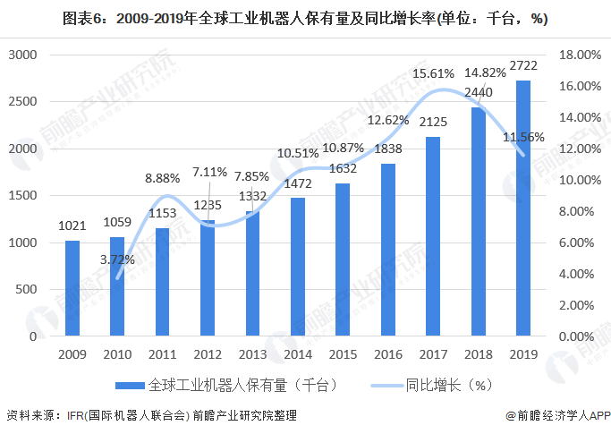 圖表6：2009-2019年全球工業(yè)機(jī)器人保有量及同比增長率(單位：千臺，%)