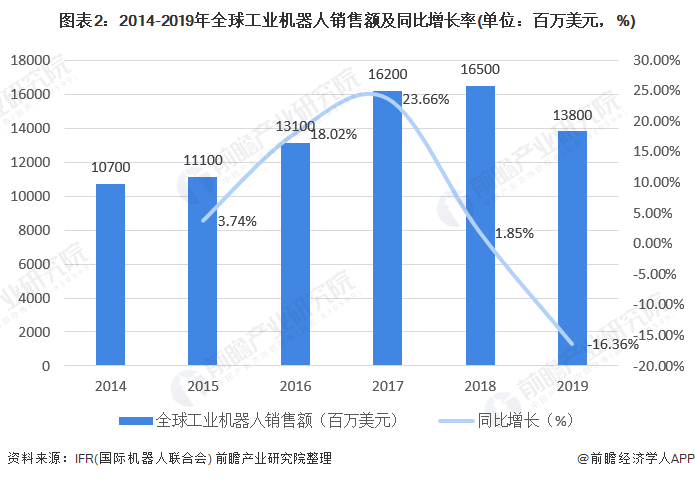 圖表2：2014-2019年全球工業(yè)機(jī)器人銷售額及同比增長率(單位：百萬美元，%)