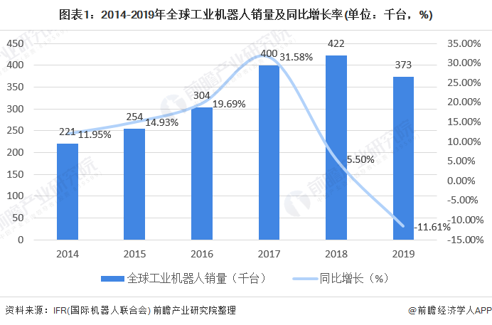圖表1：2014-2019年全球工業(yè)機(jī)器人銷量及同比增長率(單位：千臺，%)